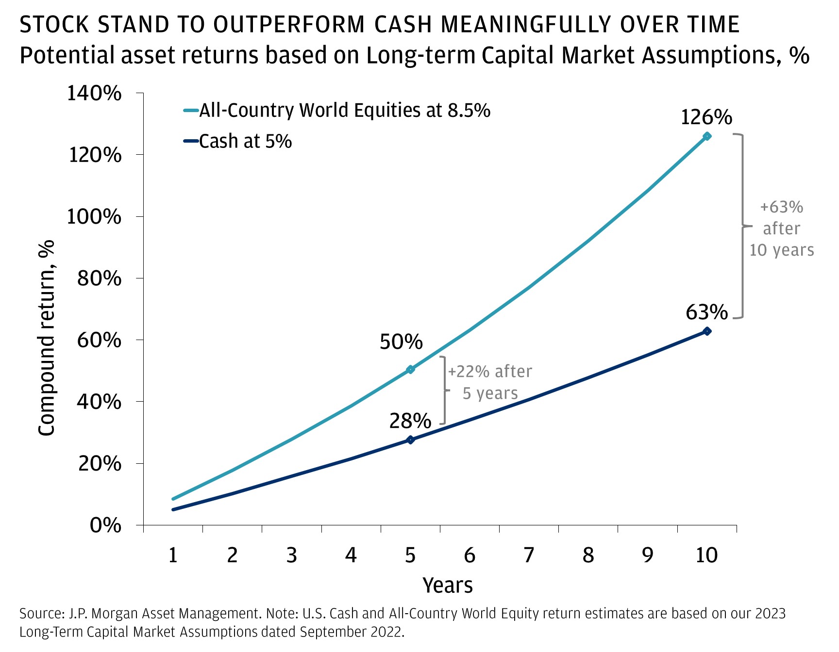 STOCK STAND TO OUTPERFORM CASH MEANINGFULLY OVER TIME