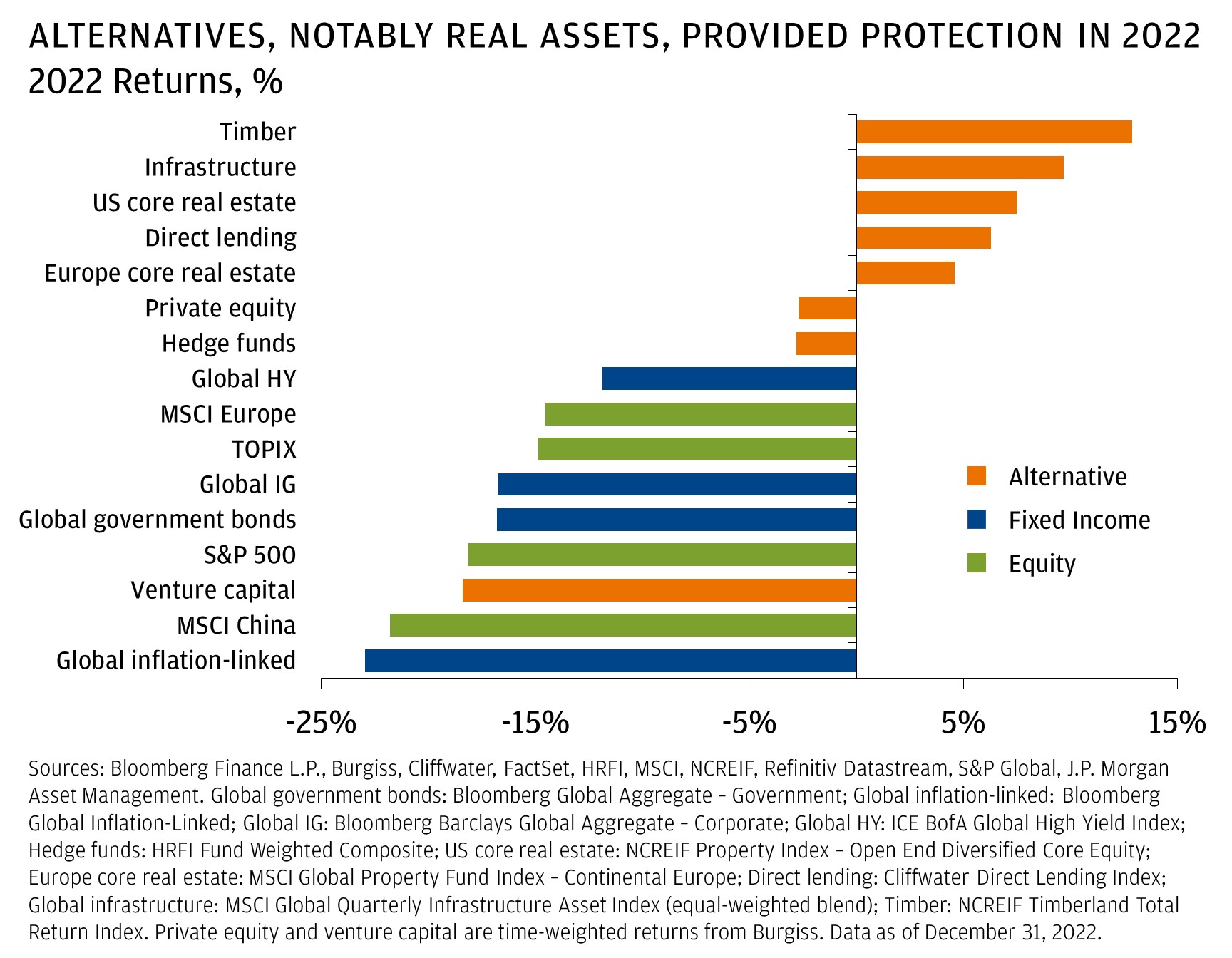 Alternatives, notably real assets, provided protection in 2022