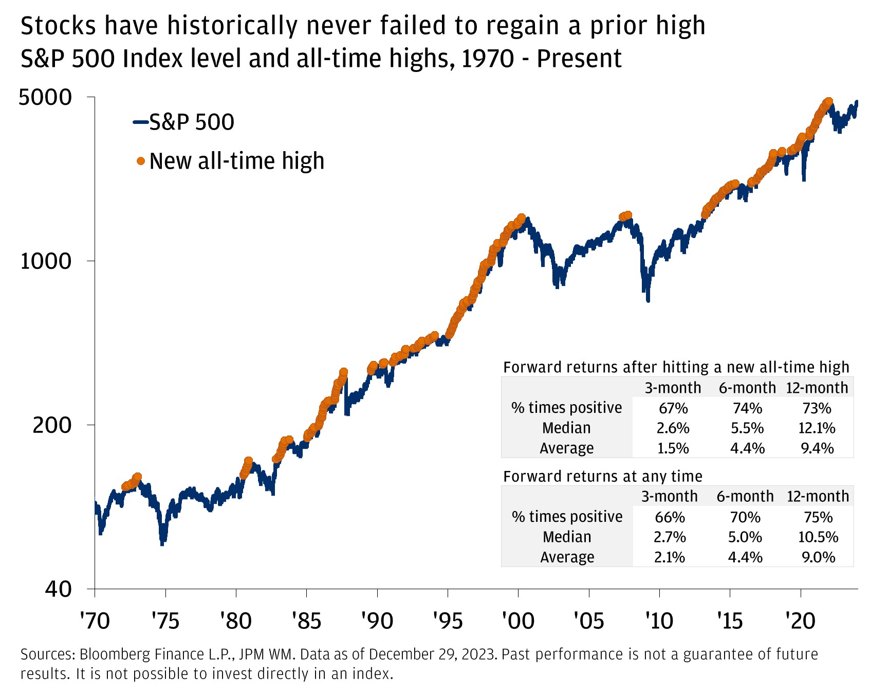 Stocks have historically never failed to regain a prior high