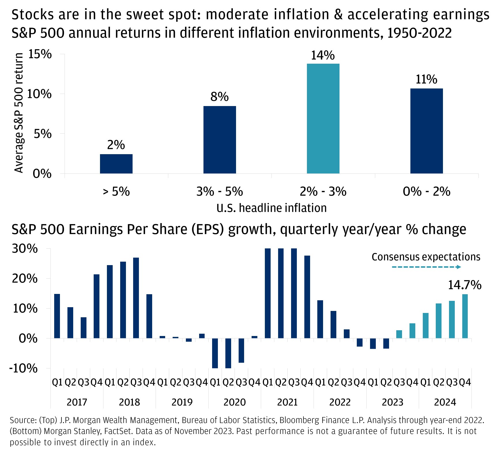 Stocks are in the sweet spot: moderate inflation & accelerating earnings
