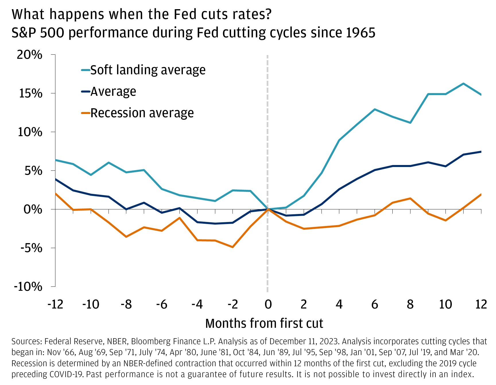 What happens when the Fed cuts rates?