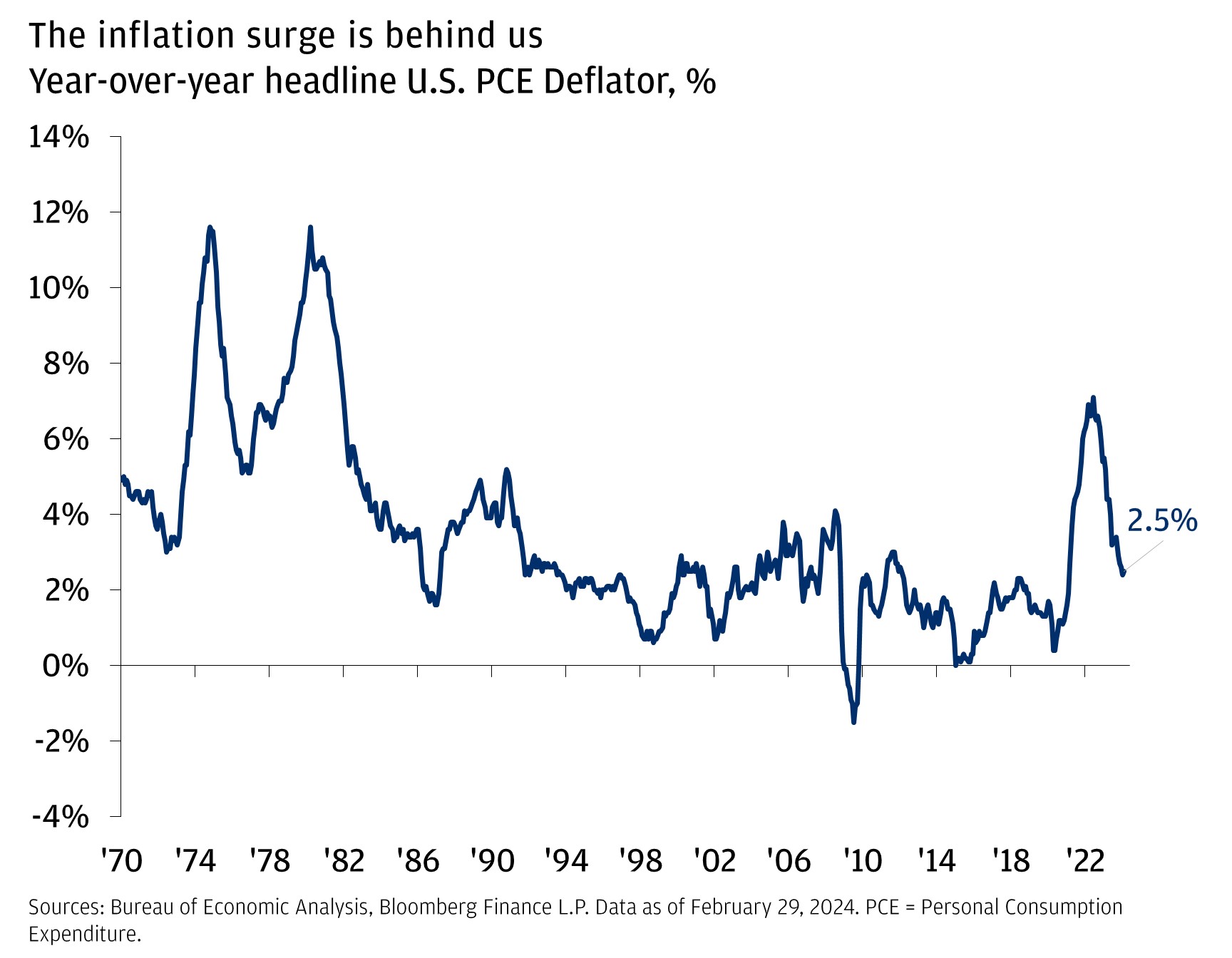 This chart shows the year-over-year headline U.S. PCE Deflator in percentages, from 1970 to 2024. The series begins at 5% in February 1970 and falls to 3% in June 1972, before rising to 11.6% in October 1974. It falls again to 5.1% in December 1976 and subsequently increases to 11.6% in March 1980.