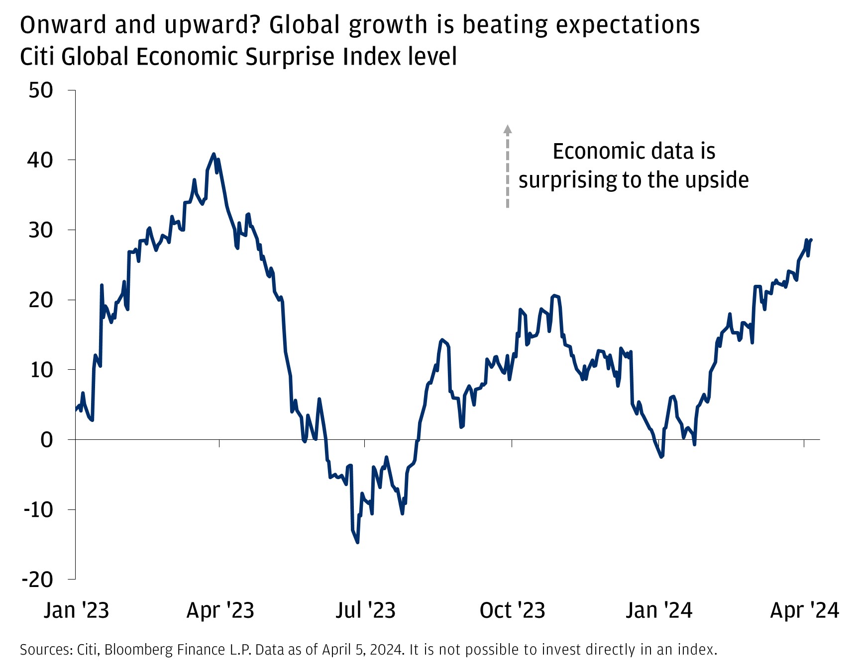 This chart shows the Citi Global Economic Surprise Index level from January 2023 through April of 2024.