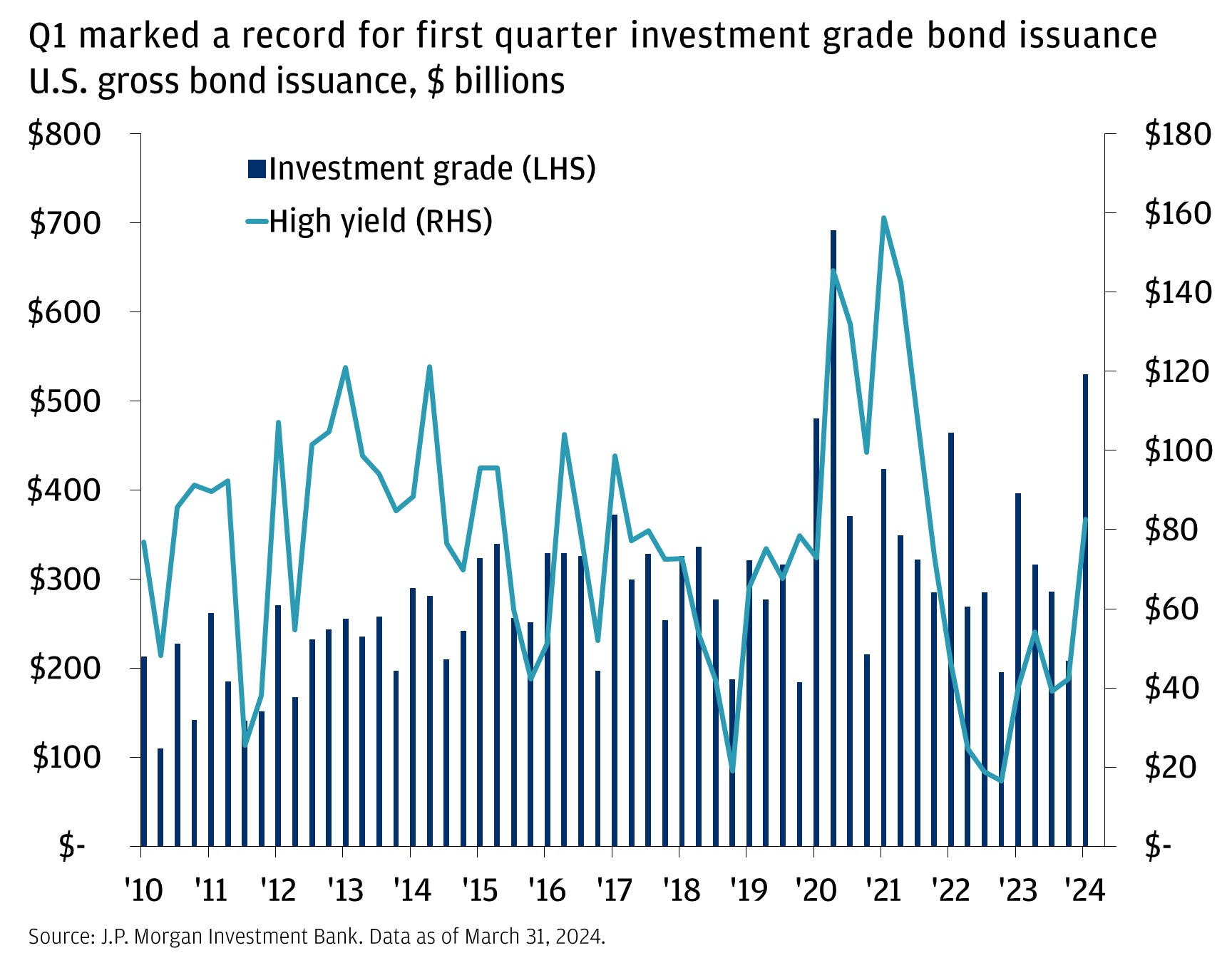 This chart shows Investment Grade, and High Yield gross issuance in billions USD, from 1Q10 to 1Q24. 
