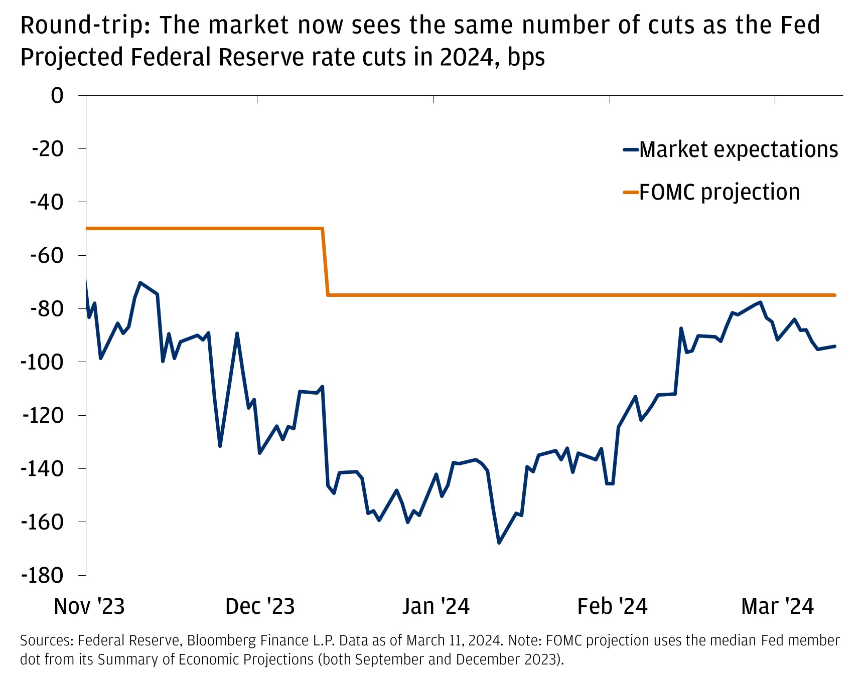 This line chart shows the projected number of Federal Reserve rate cuts in 2024 based upon market expectations and the FOMC projection from November 1, 2023 to March 8, 2024.
