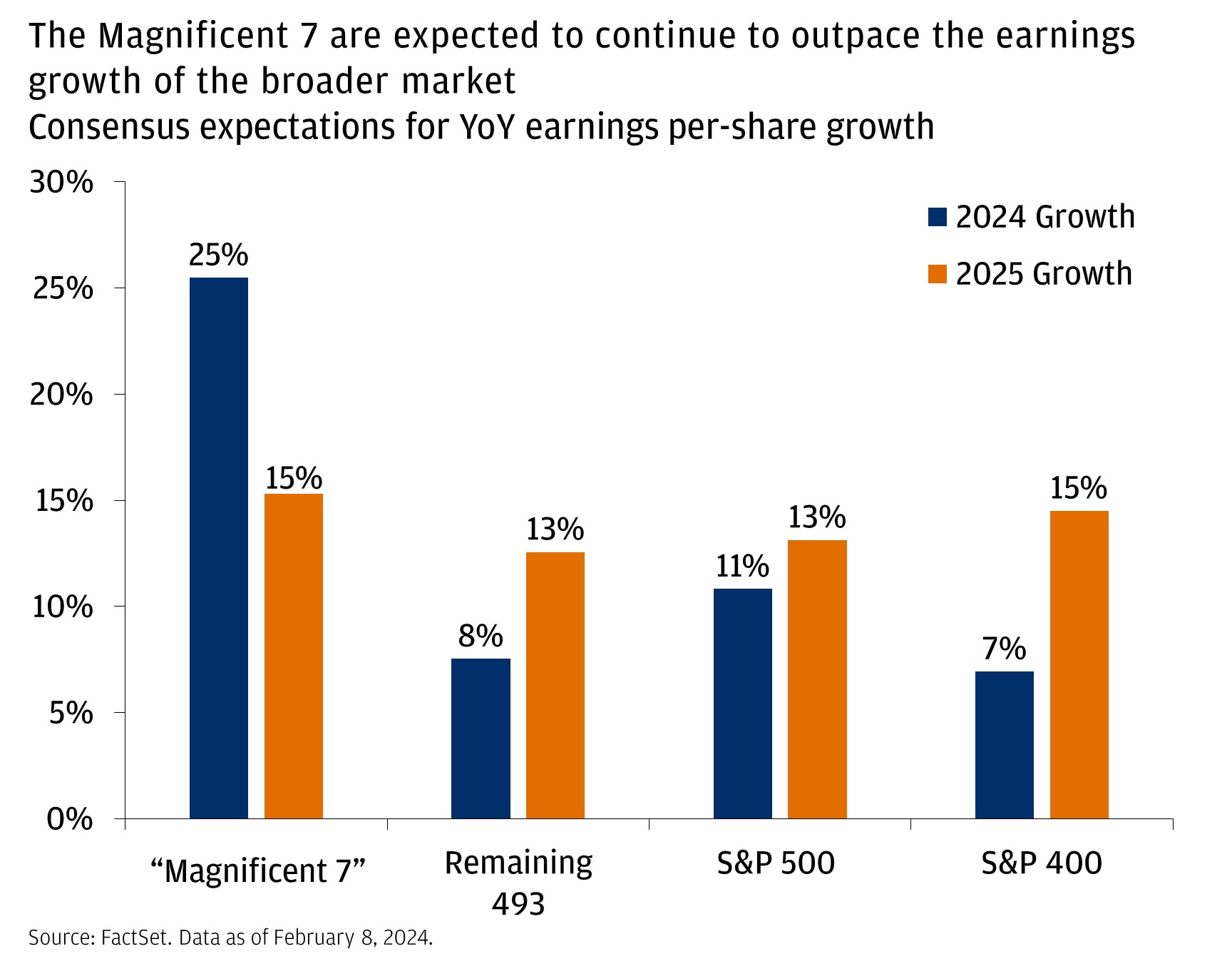 This chart shows YoY earnings per-share growth for the Mag-7, remaining 493, S&P 500, and S&P 400., for 2024 and 2025.