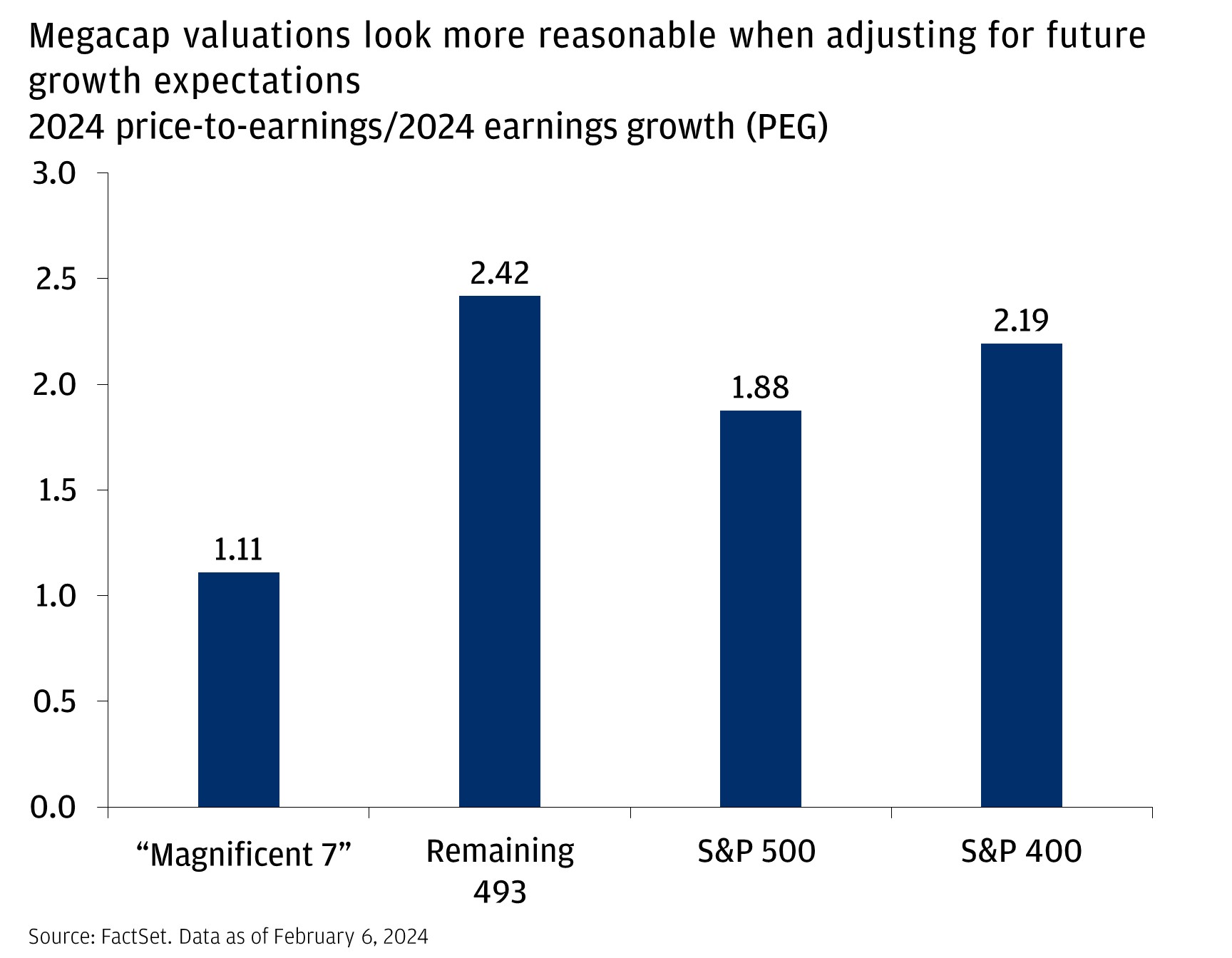 This chart shows 2024 price-to-earnings/2024 earnings growth (PEG) ratio for the Mag-7, remaining 493, S&P 500, and S&P 400., for 2024 and 2025.