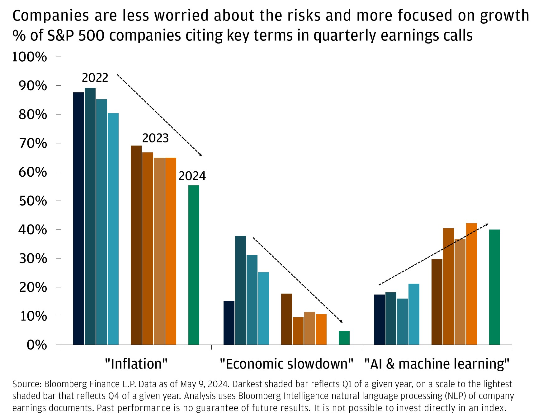 Companies are less worried about the risks and more focused on growth