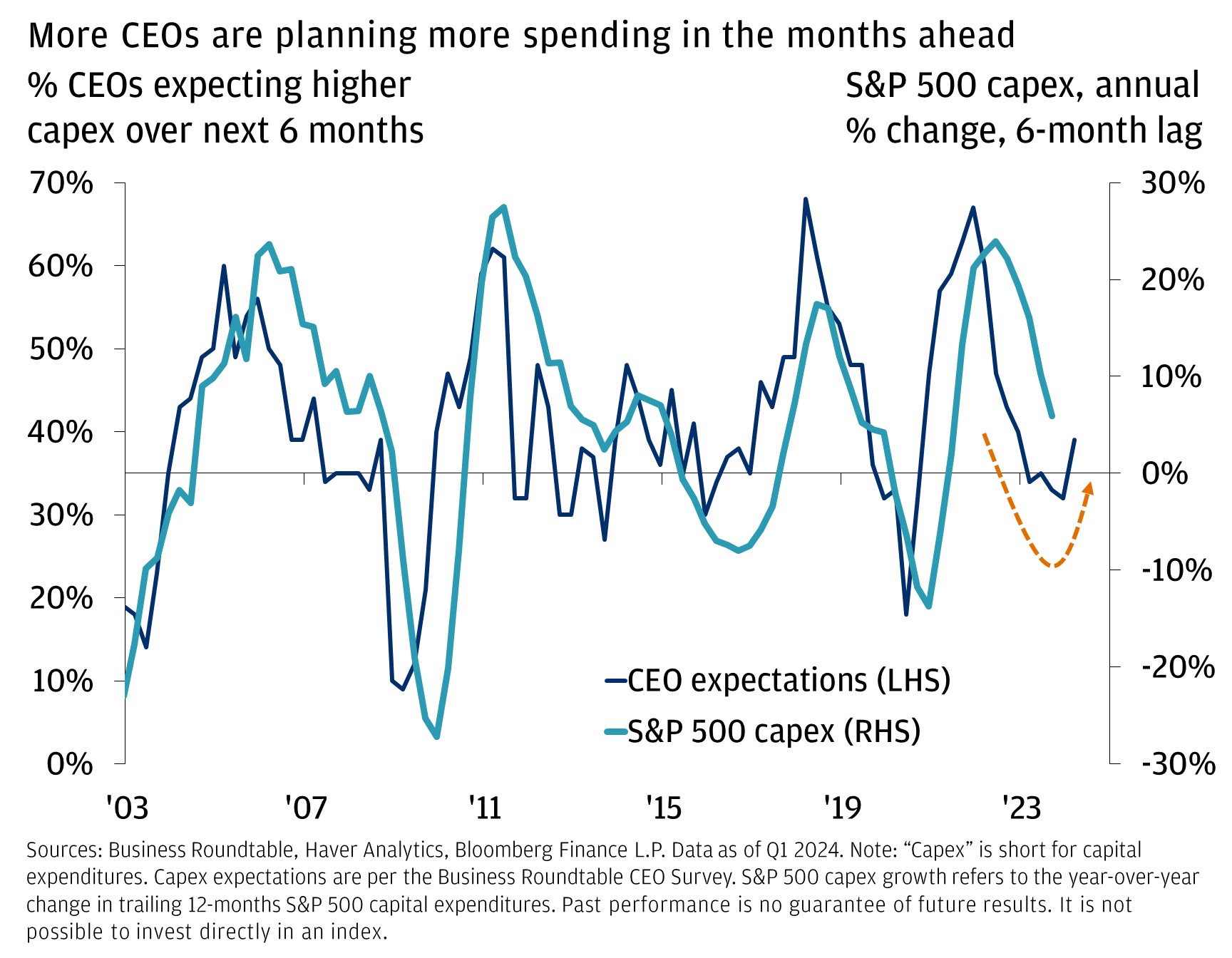 More CEOs are planning more spending in the months ahead