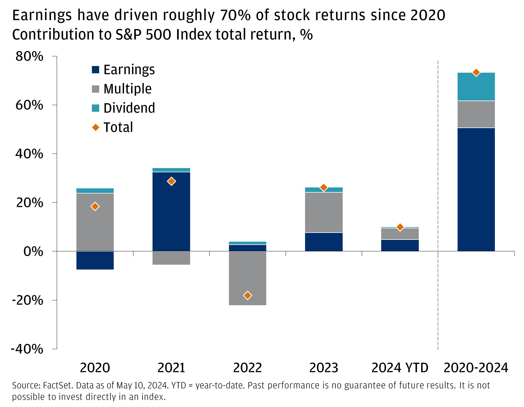 Earnings have driven roughly 70% of stock returns since 2020
