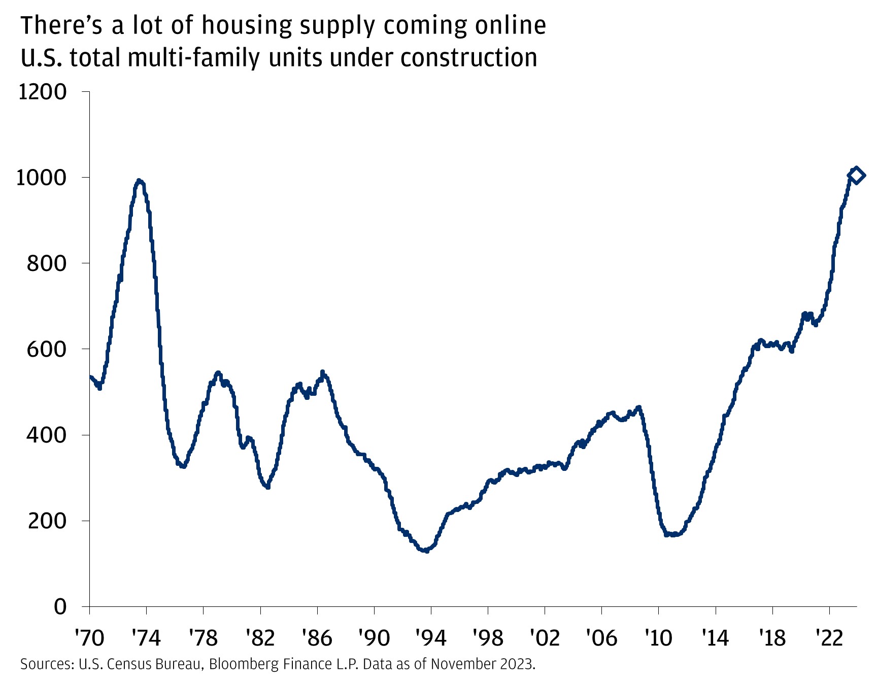 This chart shows U.S. total multi-family units under construction, from 1969 to November 2023. 