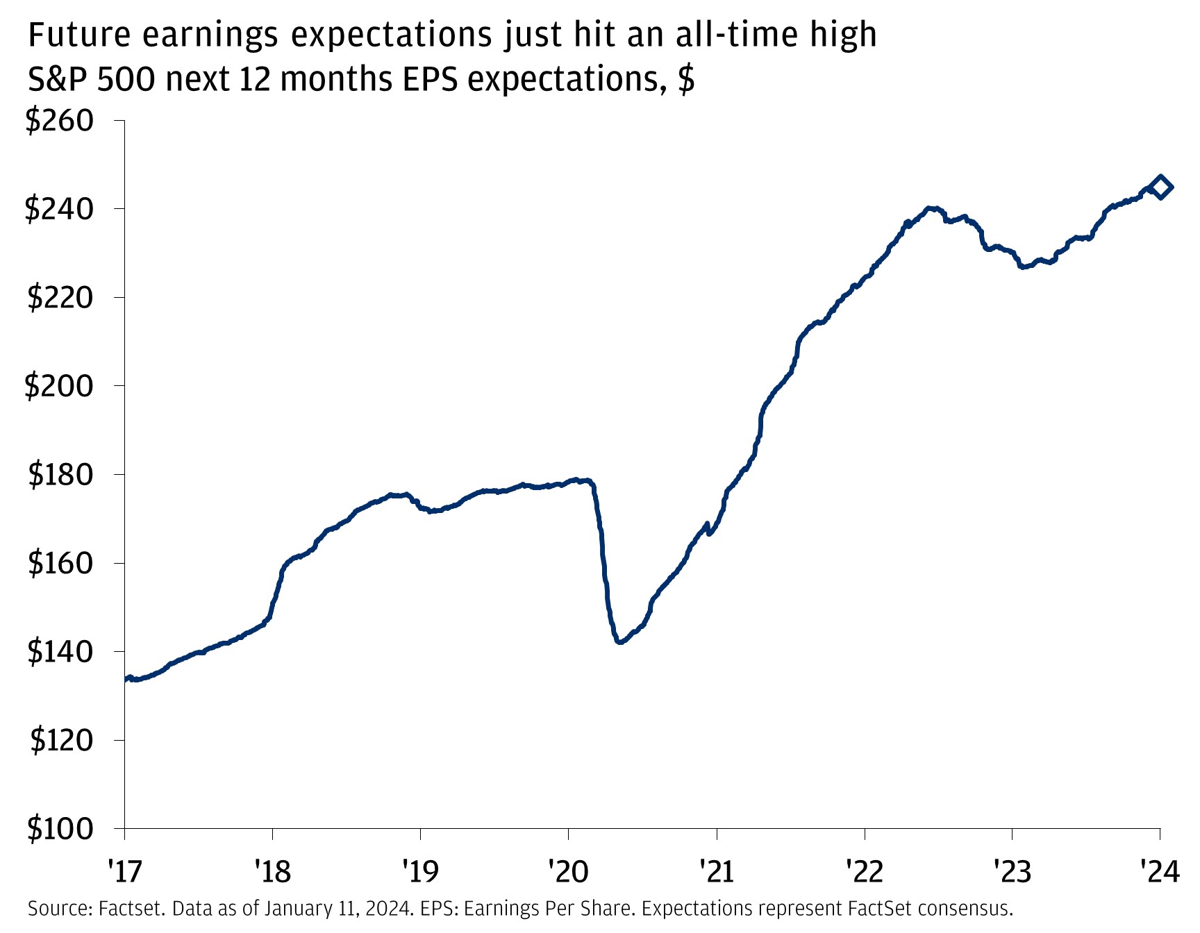 This chart shows S&P500 forward earnings estimates from 2017 to January 2024. In 2017, it was at 133.6. It then increased to 160.4 in February 2018, then continued to rise to 177.8 in March 2020. It fell from here to 142.1 in May 2020, before rising once again to 239.7 in July 2022. The series then fell to 227.2 in February 2023, and subsequently rose to 244.9 in January 2024.