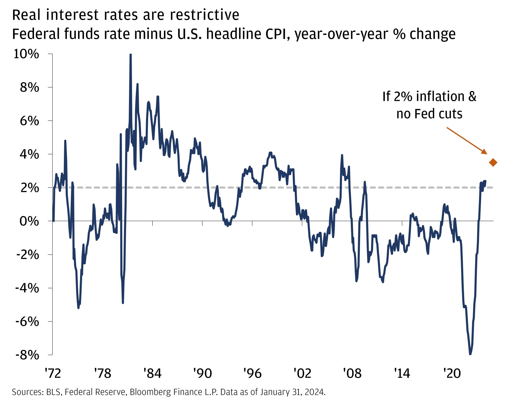 Real interest rates are restrictive