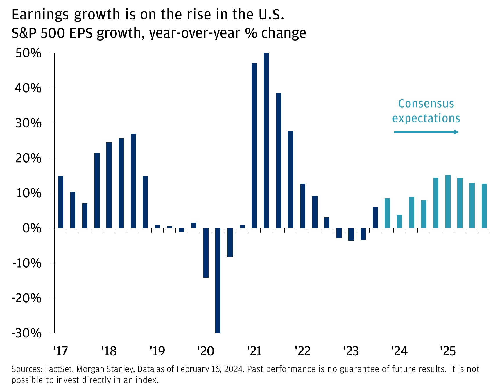 Earnings growth is on the rise in the U.S.