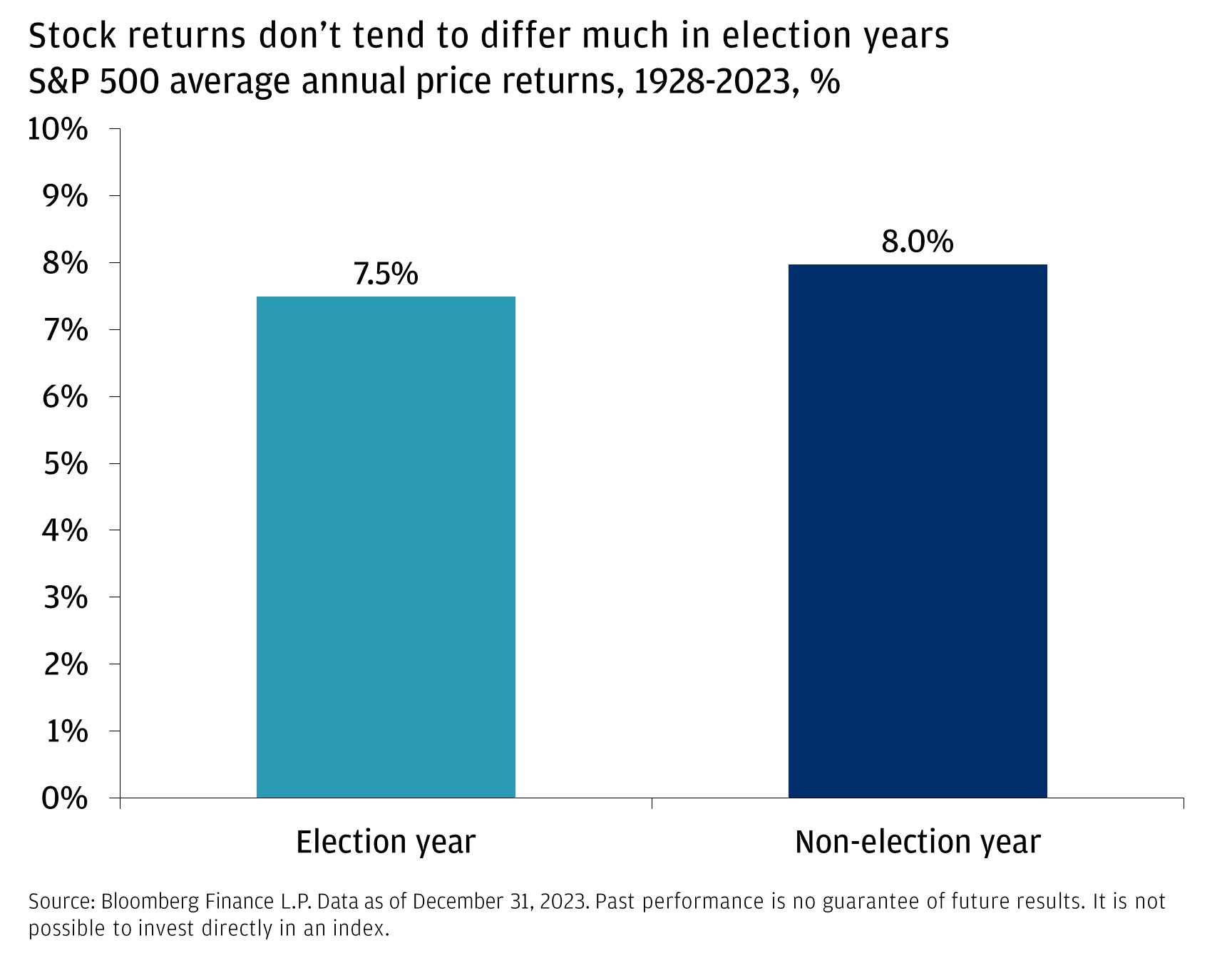 The chart shows the S&P 500 average annual price returns from 1926-2023 in election years versus non-election years.