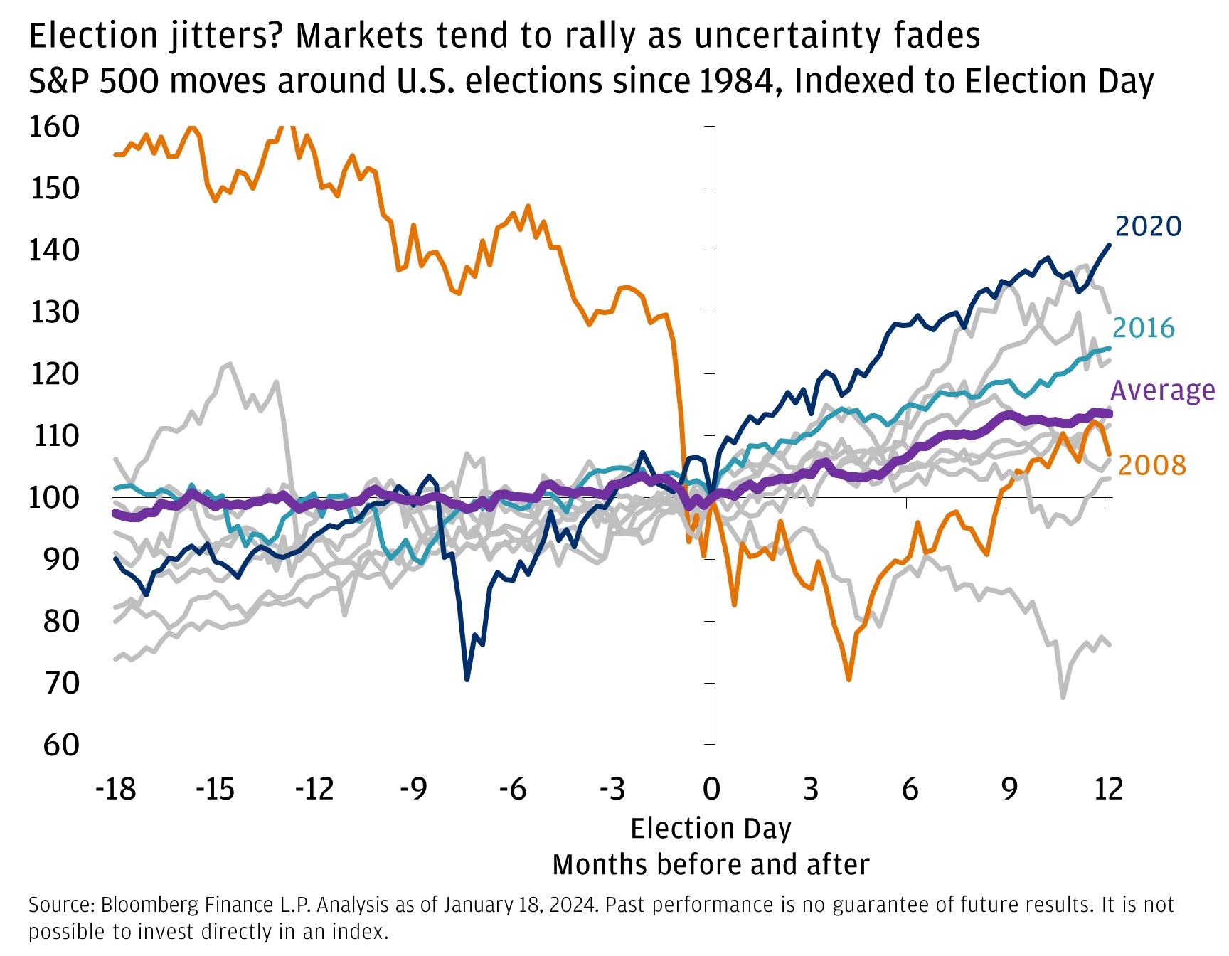 This chart shows the S&P 500 performance around U.S. elections since 1980, Indexed to Election Day.