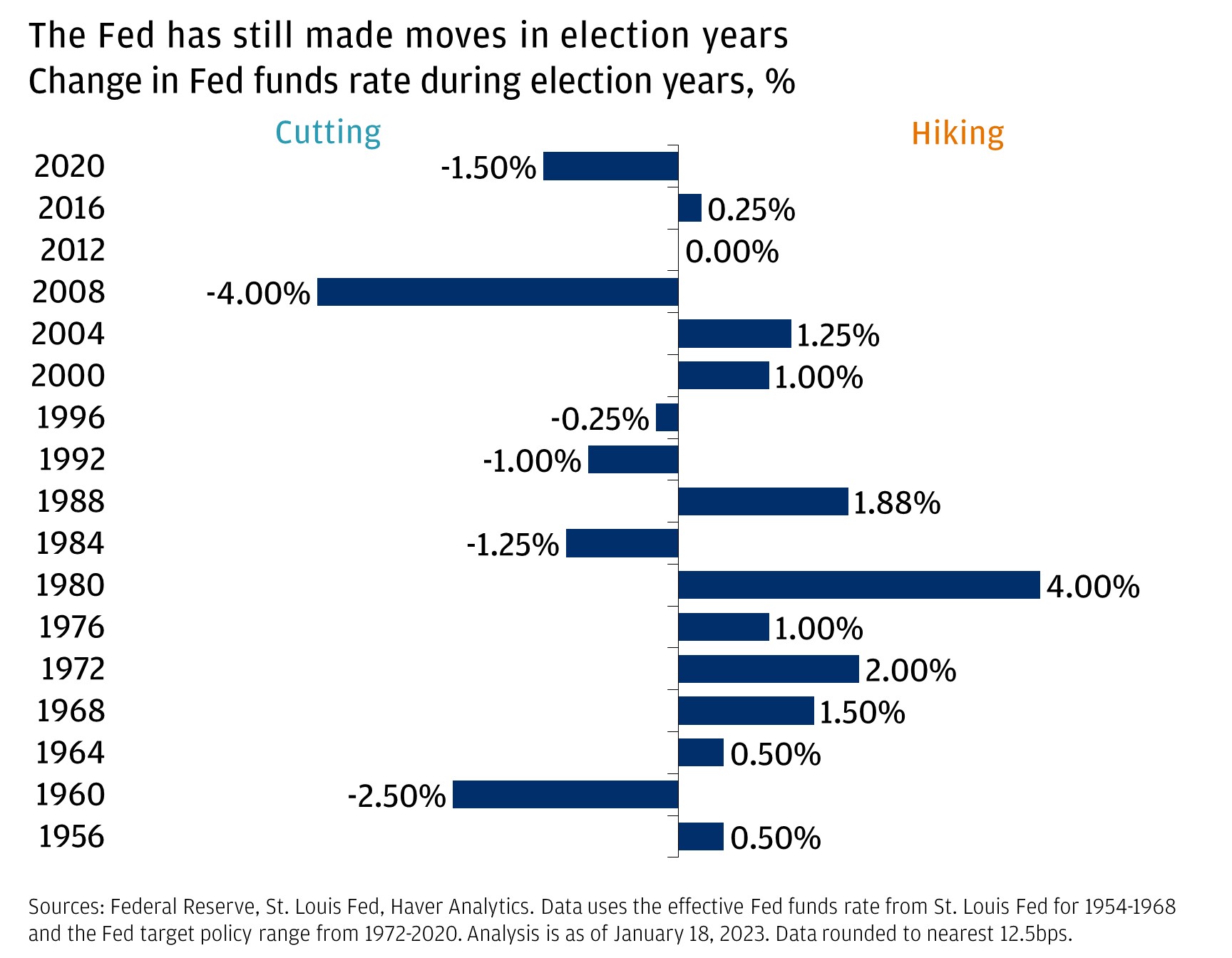 This chart shows the change in Fed Funds rate during election years