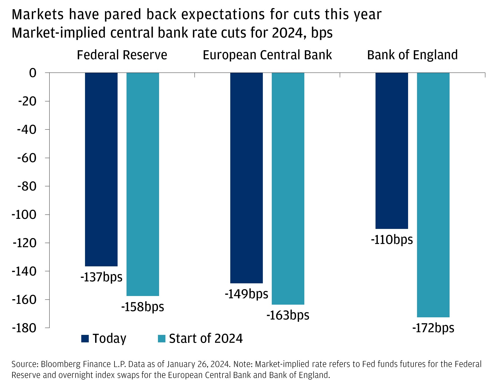 The chart shows the market implied policy rate cuts in 2024 for the Federal Reserve, European Central Bank and Bank of England at the start of 2024 and today. For the Federal Reserve, market pricing at the start of this year implied 158bps cuts vs. 137bps today. For the Federal Reserve, market pricing at the start of this year implied 163bps cuts vs. 149bps today. For the Bank of England, market pricing at the start of this year implied 172bps cuts vs. 110bps today.