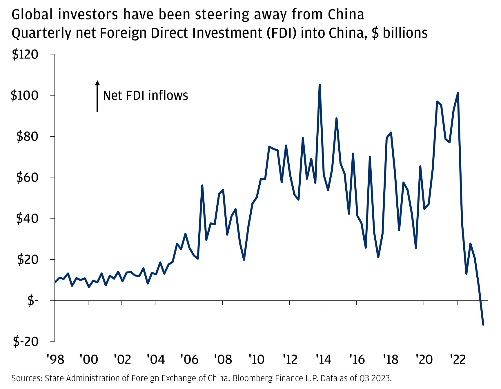 Global investors have been steering away from China