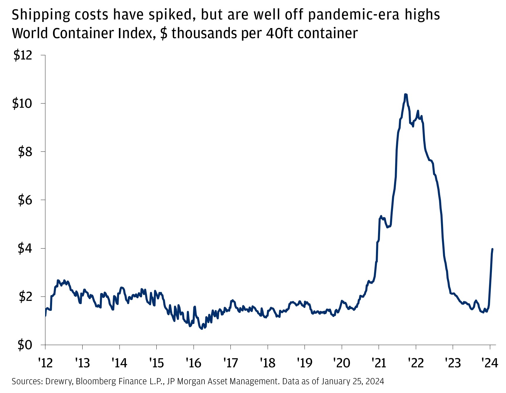 Shipping costs have spiked, but are well off pandemic-era highs