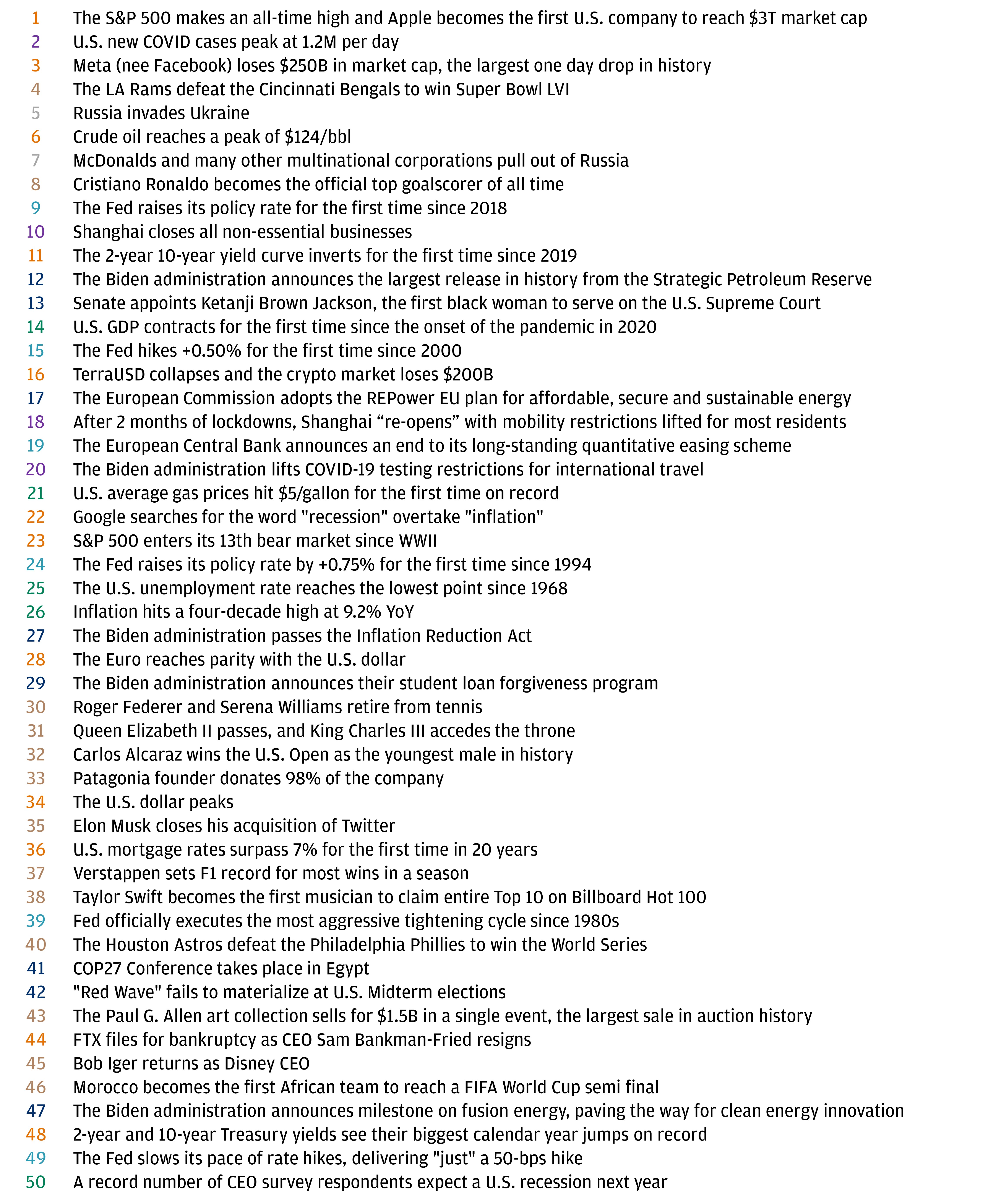 This table shows the 50 key events that occurred in 2022.