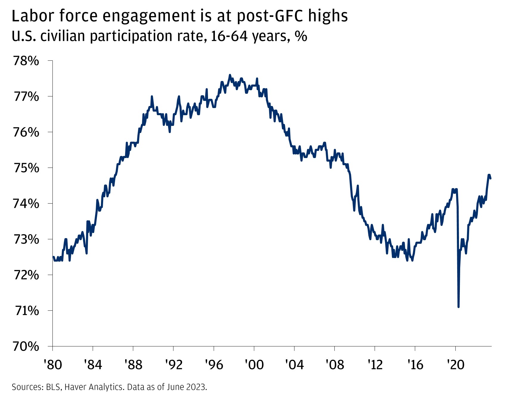 Labor force engagement is at post-GFC highs