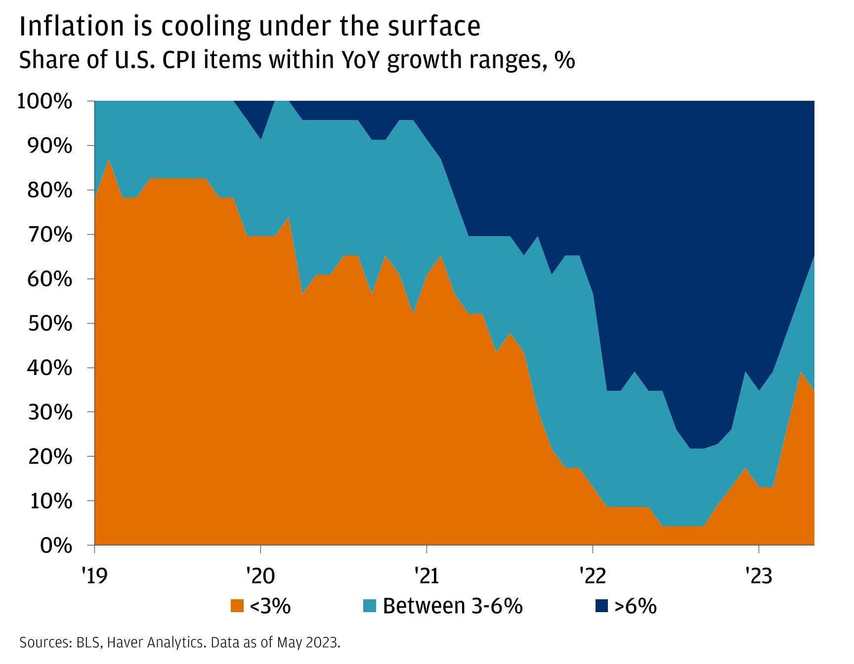Inflation is cooling under the surface