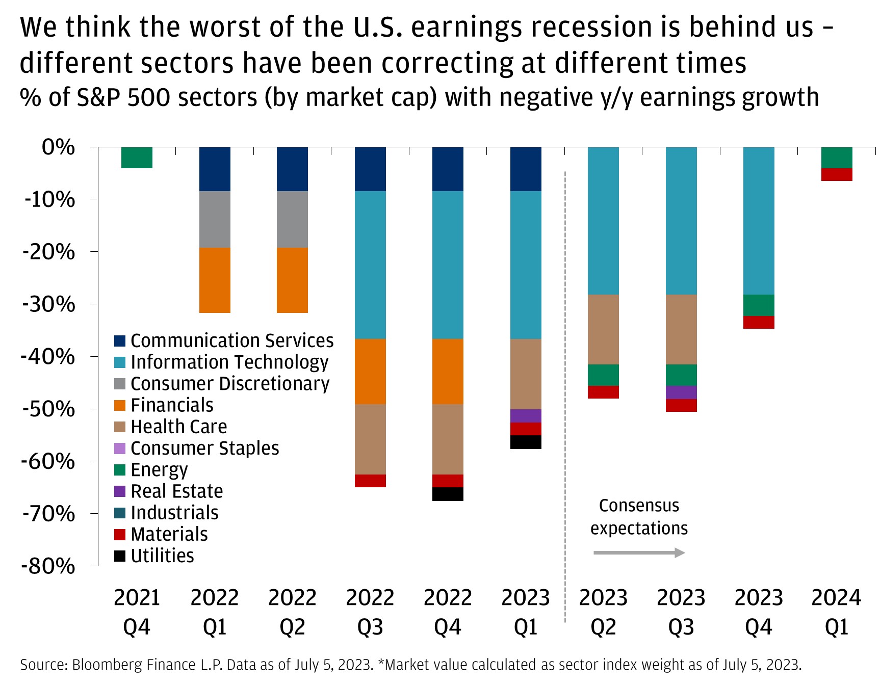 We think the worst of the U.S. earnings recession is behind us – different sectors have been correcting at different times