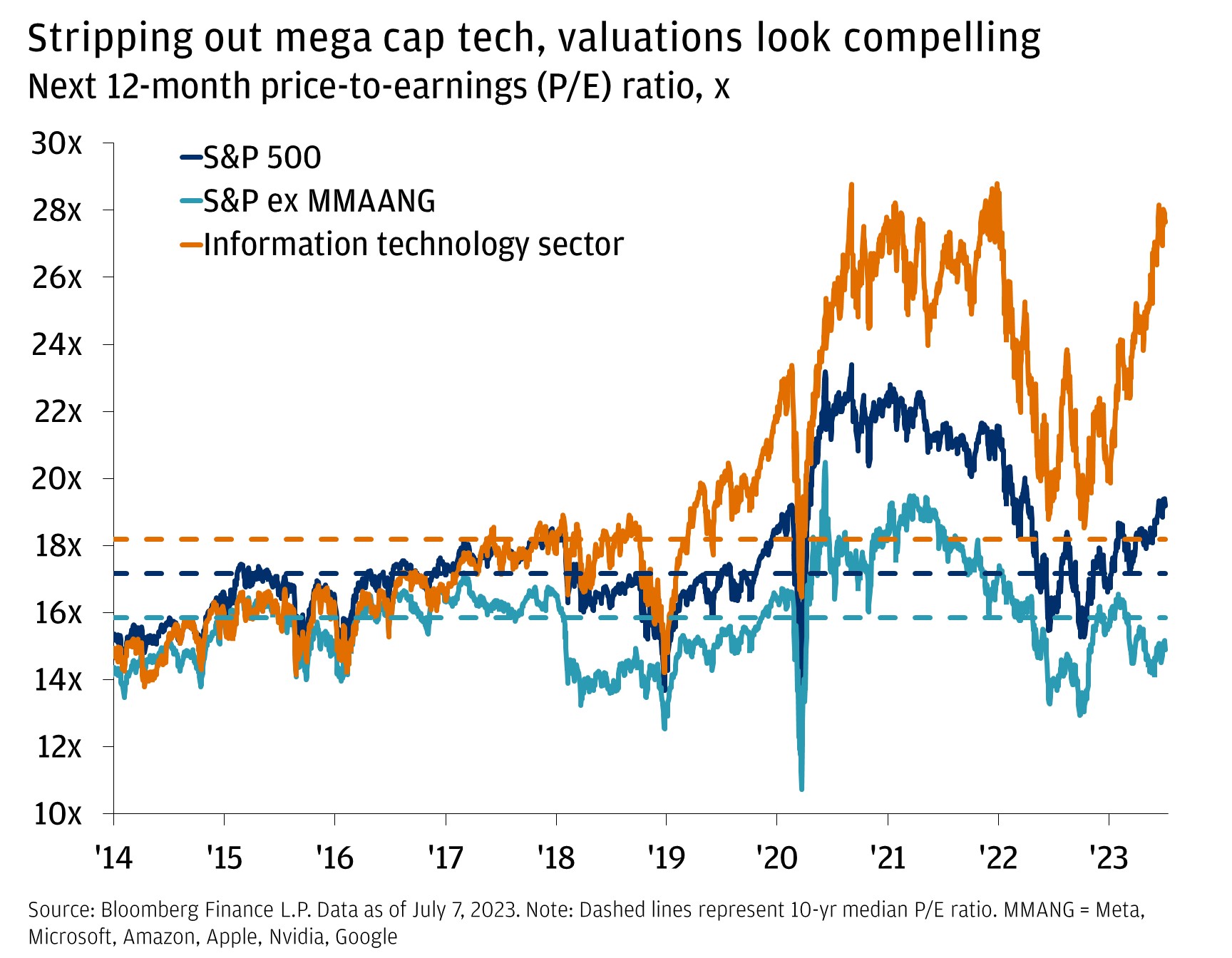 Stripping out mega cap tech, valuations look compelling