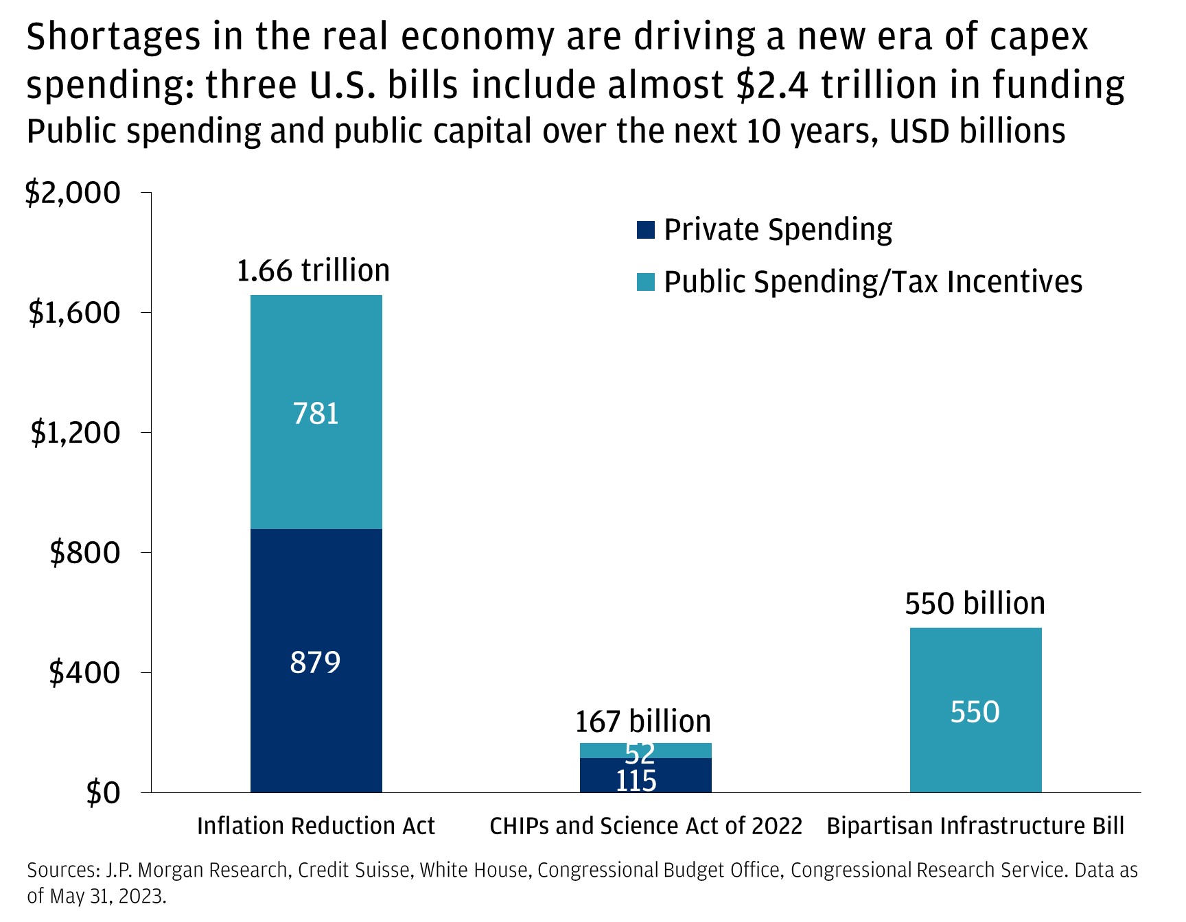This chart shows the public spending and public capital over the next 10 years in USD billions. Across three separate bills, the expected spending is:  Inflation Reduction Act - $1.66trn: Private Spending: $879bn Public Spending/Tax Incentives: $781bn CHIPS and Science Act of 2022- $167bn: Private Spending: $115bn Public Spending/Tax Incentives: $52bn Inflation Reduction Act - $550bn: Private Spending: $0bn Public Spending/Tax Incentives: $550bn