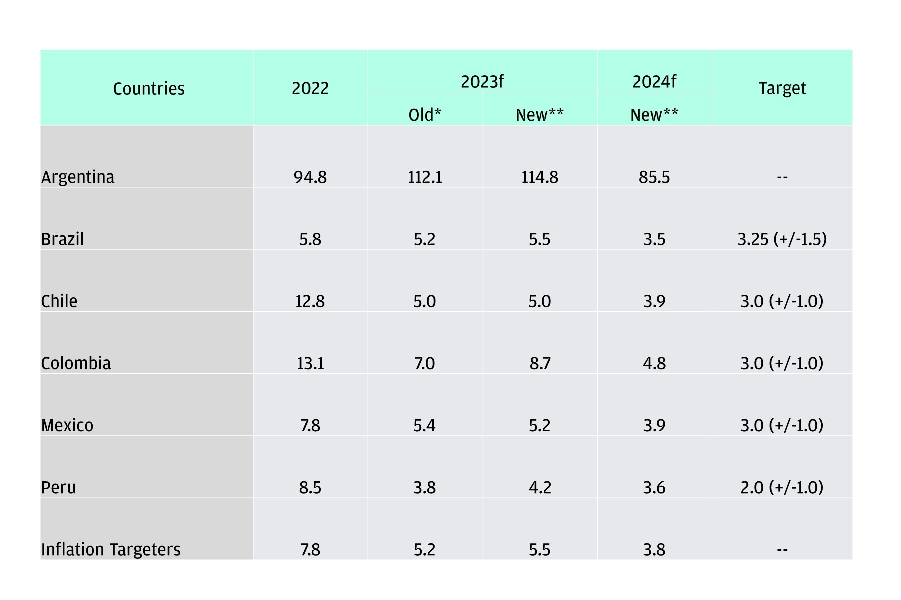 Latin America's GDP is twice that of India. - Lateinamerika