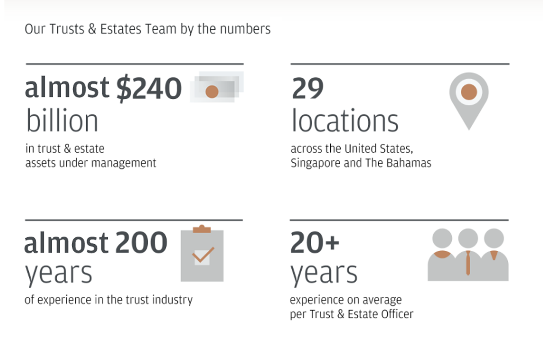 This chart includes a breakdown of our Trusts & Estates team by the numbers.