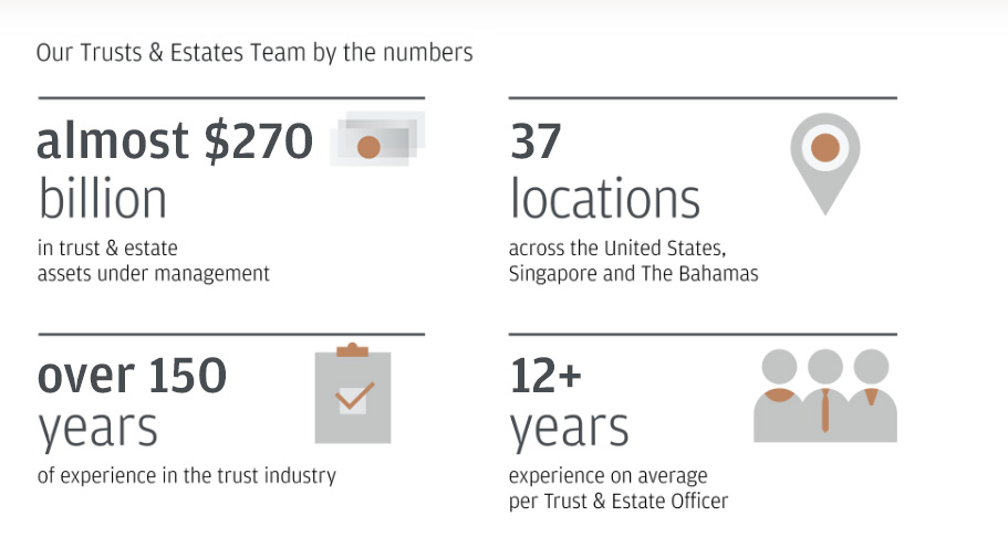 This chart includes a breakdown of our Trusts & Estates team by the numbers. We have almost $270 billion in trust and estate assets, 37 locations across the United States., Singapore and The Bahamas, almost 200 years of experience in the trust industry, and over 12 years of average experience per trust and estate officer. This data is approximated and as of March 2024. 