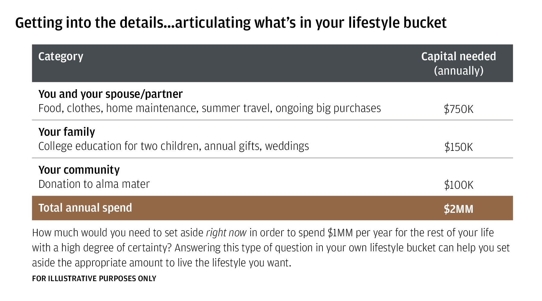 This chart provides an example to help articulate what‚Äôs in your lifestyle bucket. For instance, you can add up the capital needed (annually) for you and your spouse/partner (e.g., food, clothes), your family (e.g., college education), and your community (e.g., donation to alma mater) to calculate your total annual spend. How much do you need to set aside right now in order to spend with a high degree of certainty this amount per year for the rest of your life? 