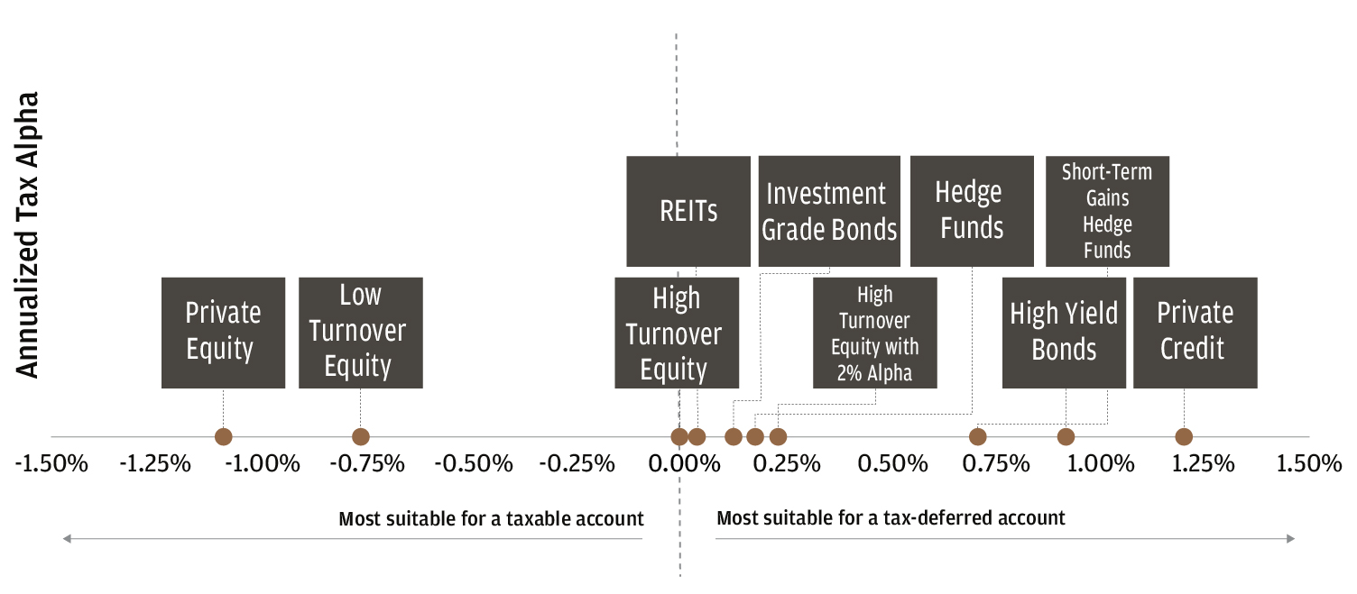 This chart shows the potential annual “tax alpha” that could be generated by placing different asset classes in a tax-deferred account with no fee (like an IRA) instead of a taxable account.