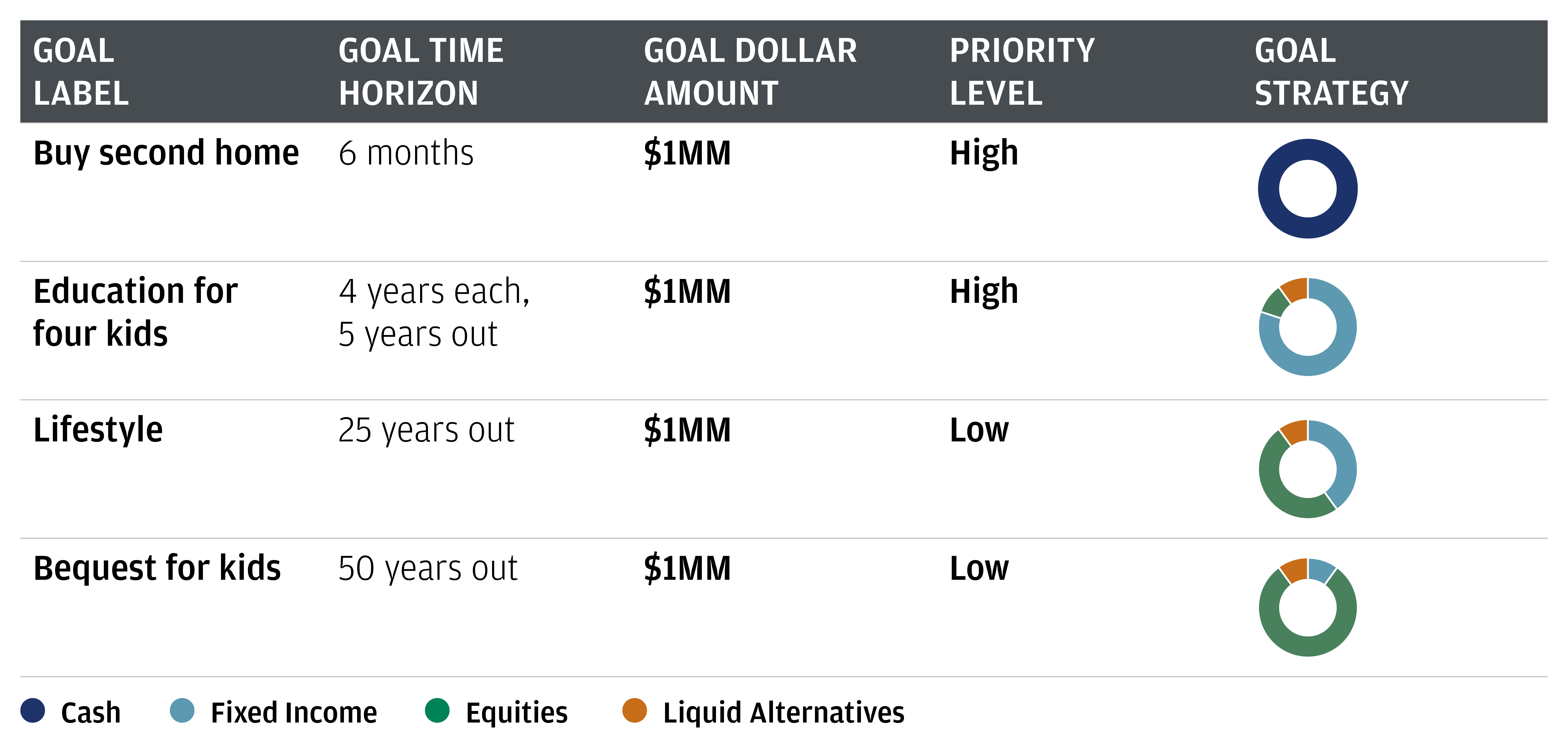This table demonstrates how you could allocate $1 million differently depending on the goal, time horizon, priority level and goal investment strategy