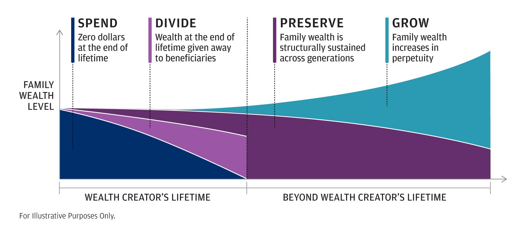 The graphic shows how the four foundational intents for wealth evolve during and beyond a wealth creator’s lifetime.