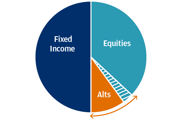 Chart shows a sample allocation to fixed income, equities and alternatives that may help increase portfolio yield. 