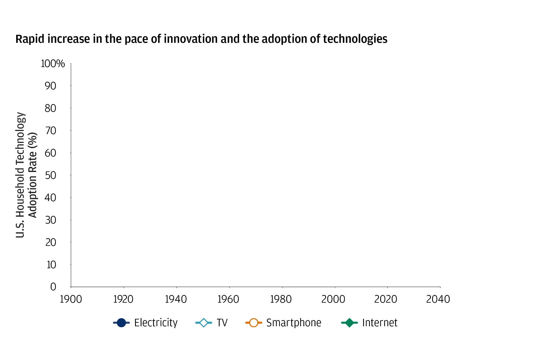 Image showing the pace of innovation and adoption of technology in smartphones, TV, electricity and internet.