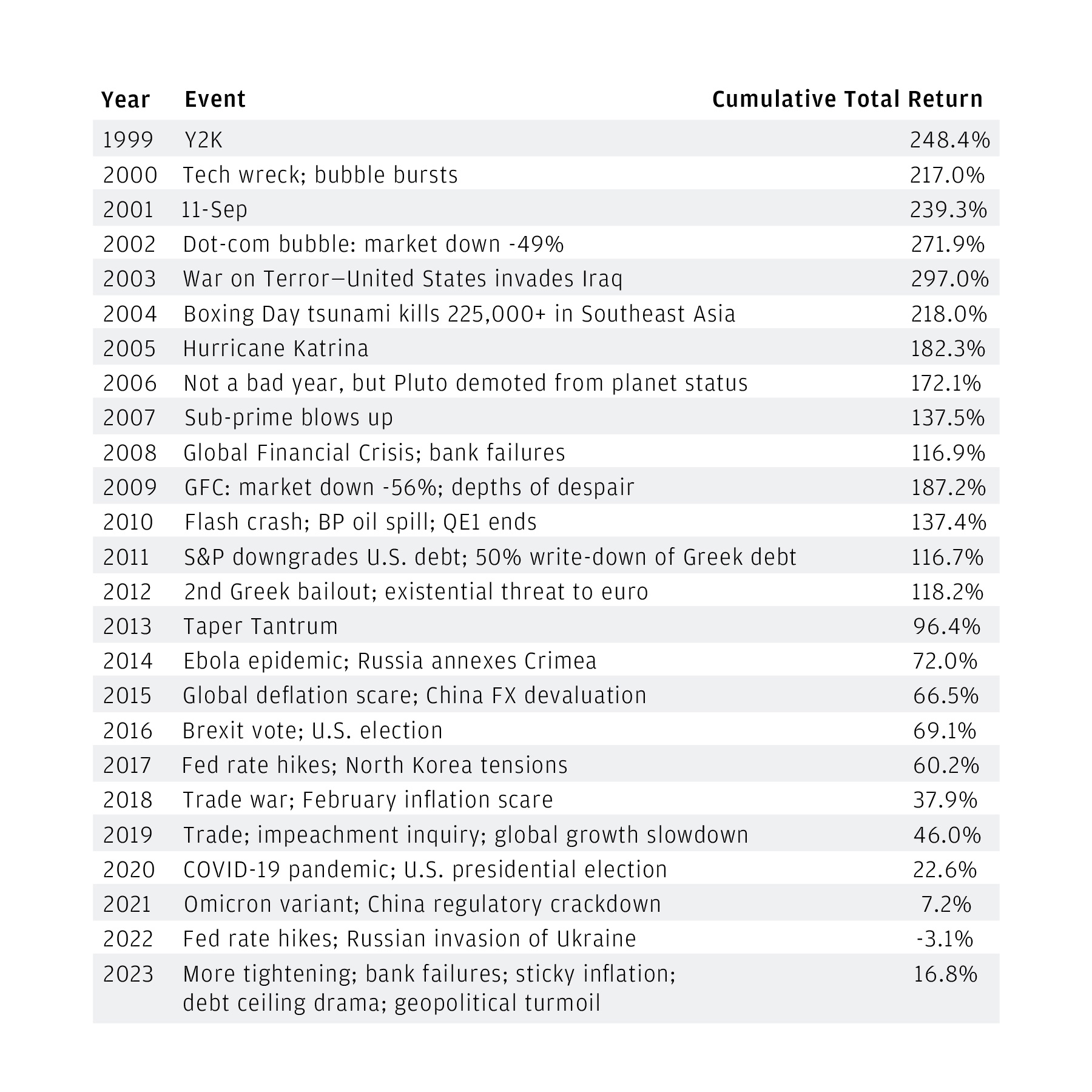 Listed are a number of world events, the year they occurred, and the cumulative total return. For example, Hurricane Katrina was in 2005 and the cumulative total return was 180.9%. The chart implies that investment portfolios are built to last. 