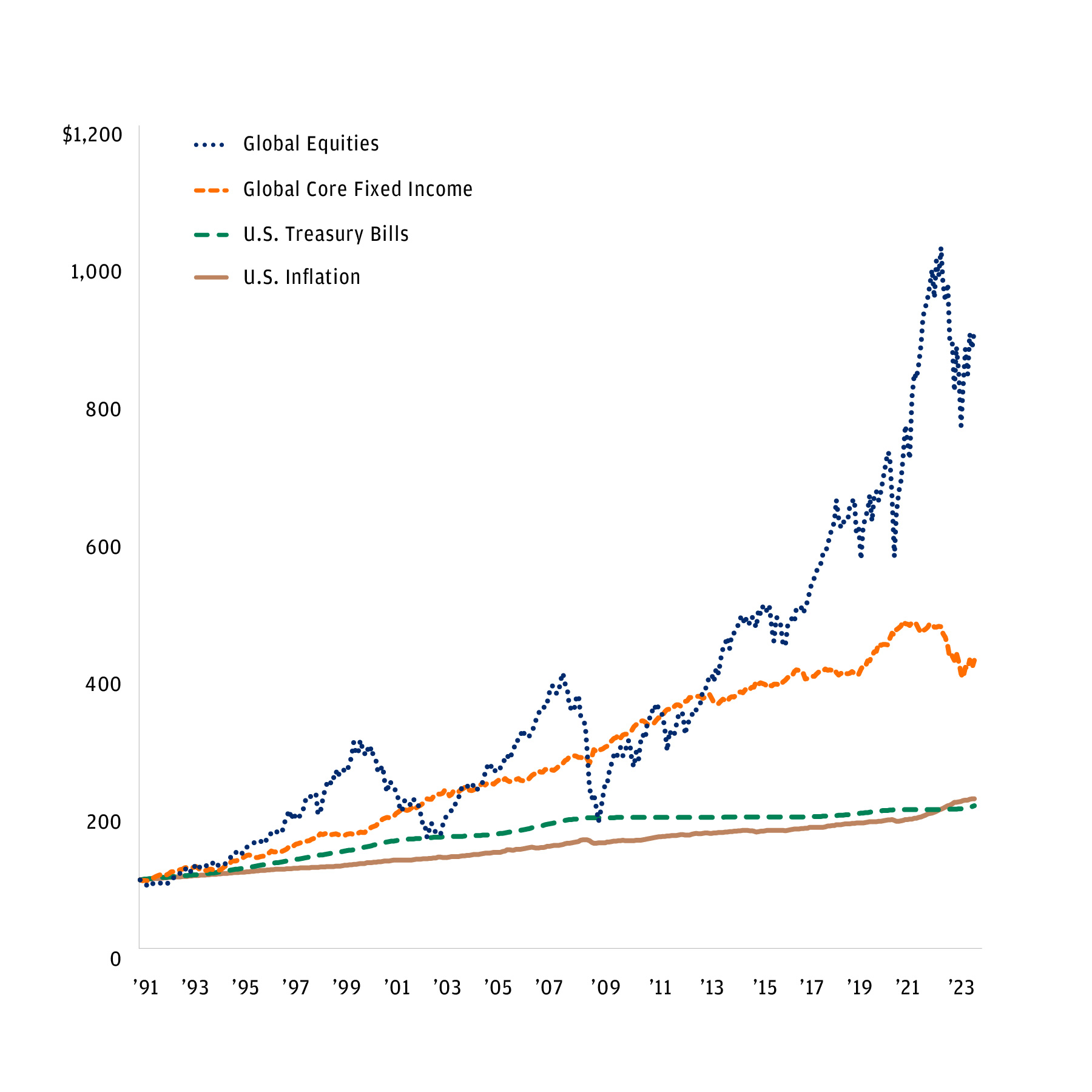 This chart shows the growth of $100 in global core fixed income, global equities, U.S. treasury bills, and U.S. inflation from 1991, and includes LTCMA projections past 2031. Equity and fixed income outperformed cash and inflation. 