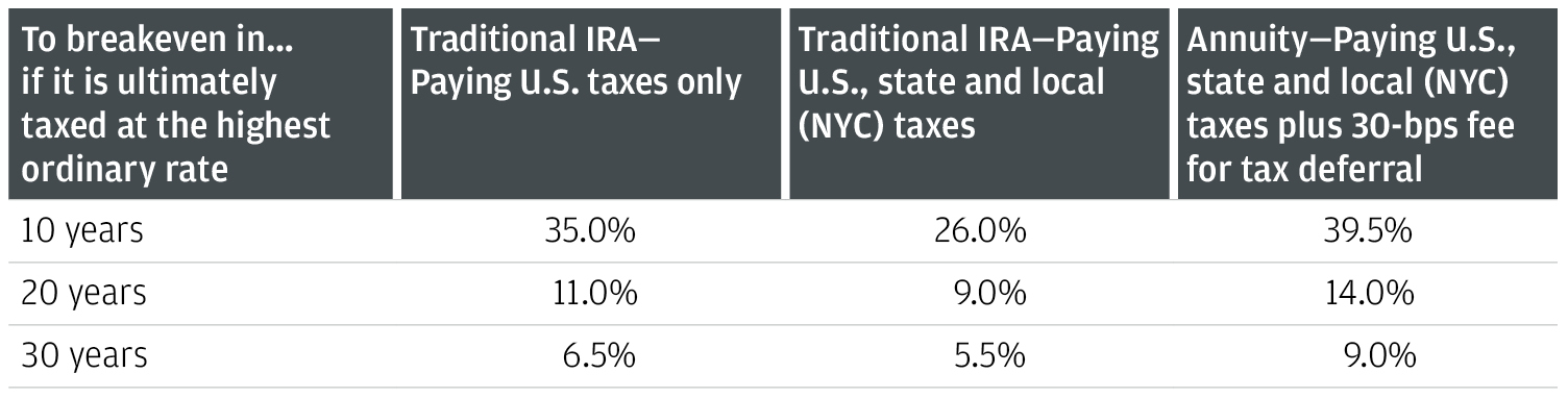 A table showing breakeven percentages for Traditional IRA and Annuity options over 10, 20, and 30 years, considering different tax scenarios.