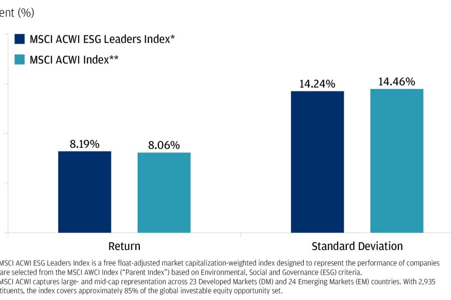 The MSCI ESG Leaders Index has outperformed the MSCI ACWI Index from April of 2013 to March of 2023.