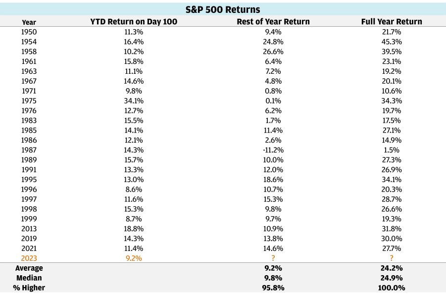 The table shows the S&P 500 returns in years where the market was higher than 8% on Day 100 of the year. 	In three ways: YTD Return on Day 100, Rest of Year Return, and Full Year Return. 	For YTD Return on Day 100, the first data point came in at 11.3% in 1950. 		Then the Rest of Year Return came in at 9.4% in the same year. 		While the Full Year Return ended up being 21.7% in that year as well.  	For 1954, YTD Return on Day 100: 16.4%, Rest of Year Return: 24.8%, Full Year Return 45.3% 	For 1958, 10.2%, 26.6%, 39.5%. 	For 1961, 15.8%, 6.4%, 23.1%. 	For 1963, 11.1%, 7.2%, 19.2% 	For 1967, 14.6%, 4.8%, 20.1% 	For 1971, 9.8%, 0.8%, 10.6% 	For 1975, 34.1%, 0.1%, 34.3% 	For 1976, 12.7%, 6.2%, 19.7% 	For 1983, 15.5%, 1.7%, 17.5% 	For 1985, 14.1%, 11.4%, 27.1% 	For 1986, 12.1%, 2.6%, 14.9% 	For 1987, 14.3%, -11.2%, 1.5% 	For 1989, 15.7%, 10.0%, 27.3% 	For 1989, 15.7%, 10.0%, 27.3% 	For 1991, 13.3%, 12.0%, 26.9% 	For 1995, 13.0%, 18.6%, 34.1% 	For 1996, 8.6%, 10.7%, 20.3% 	For 1997, 11.6%, 15.3%, 28.7% 	For 1998, 15.3%, 9.8%, 26.6% 	For 1999, 8.7%, 9.7%, 19.3% 	For 2013, 18.8%, 10.9%, 31.8% 	For 2019, 14.3%, 13.8%, 30.0% 	For 2021, 11.4%, 14.6%, 27.7% 	For 2023, 9.2%, ?, ? 	For average, Rest of Year Return came in at 9.2%, and Full Year Return came in at 24.2%. 	For median, Rest of Year Return came in at 9.8%, and Full Year Return came in at 24.9%. 	For % higher, Rest of Year Return came in at 95.8%, and Full Year Return came in at 100%.