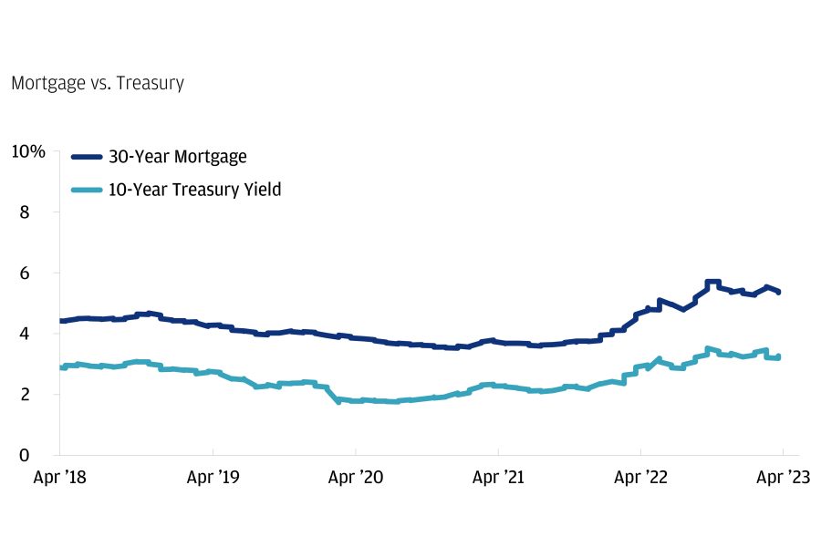 This chart compares the average 30-year fixed rate mortgage in the U.S. to the market yield on U.S. Treasury securities at 10-year constant maturity, from April 5, 2017 to April 5, 20223
