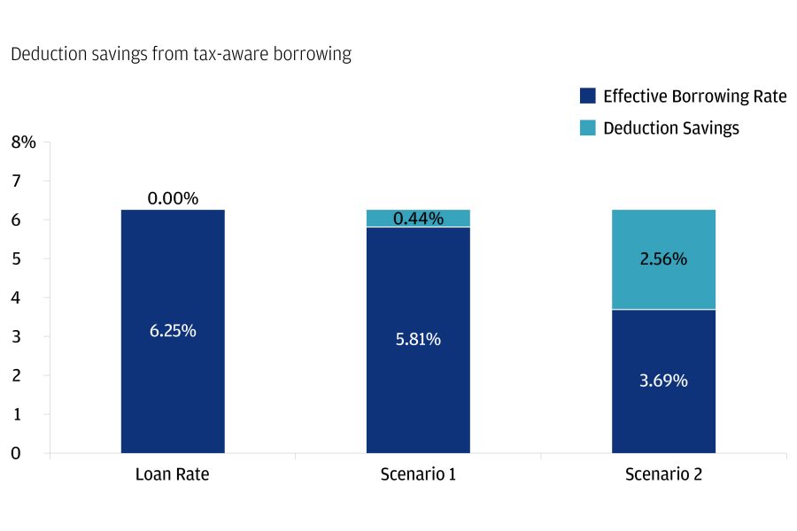 This chart compares the effective borrowing rate and deduction savings of Option 1 and Option 2