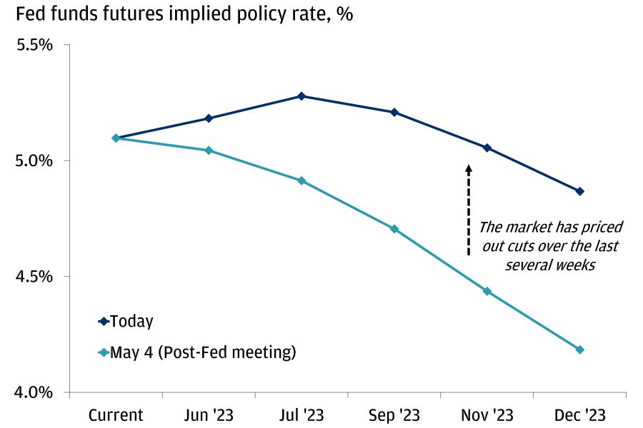 This chart shows the fed funds futures implied policy rate today and on May 4, 2023.