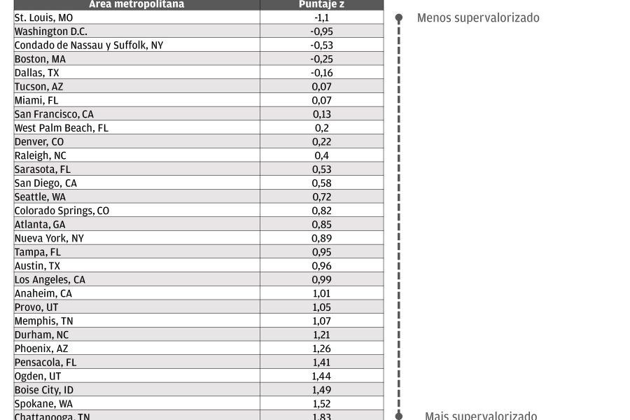 Área metropolitana y puntaje z (basado en datos hasta final de 2021)
