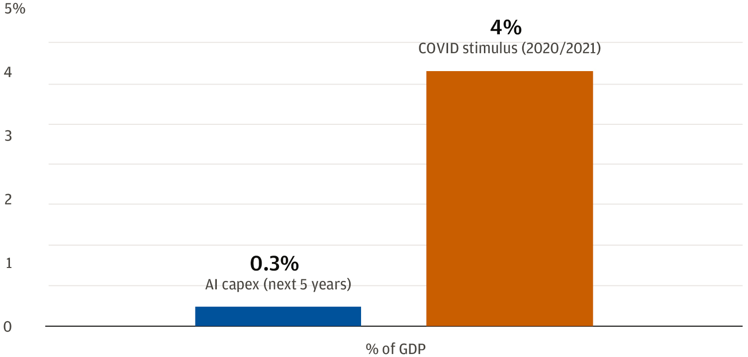 The chart describes extra spending as a percentage of cumulative GDP. 