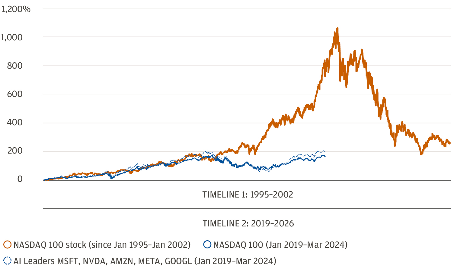 This chart compares the price performance of the NASDAQ 100 and AI leaders of today over the last 5 years versus the performance of the NASDAQ 100 for the 5 years leading up to the bubble. 
